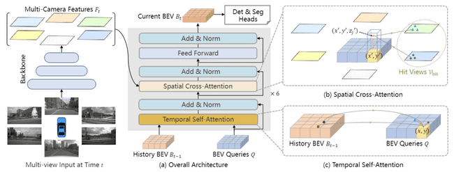 BEVFormer 框架图